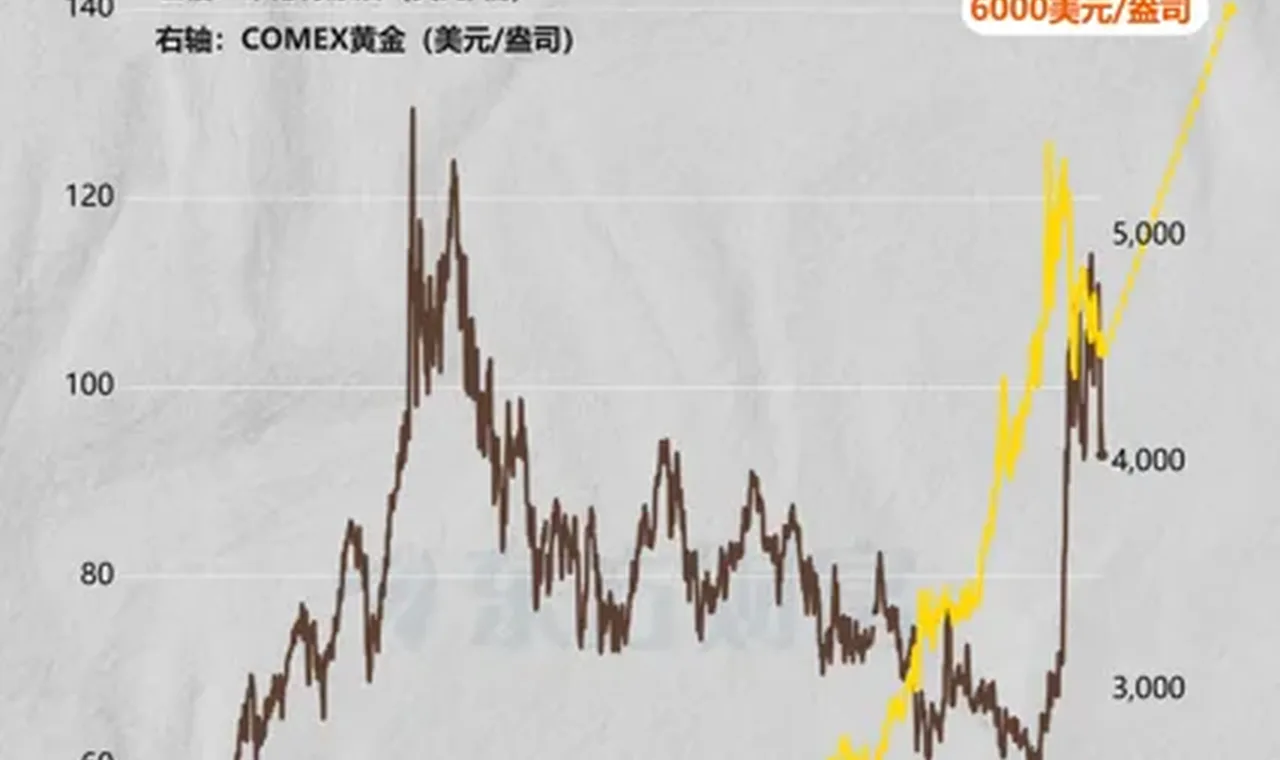 摩根大通全球大宗商品研究主管:油价到年底或维持三位数 金价有望达到6000美元缩略图
